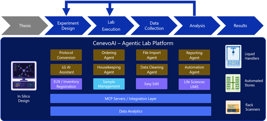 Cenevo agentic lab