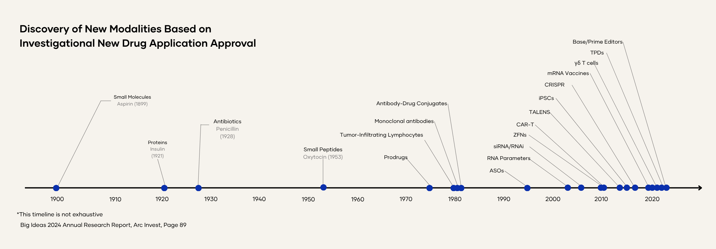 Discovery of New Modalities based on Investigational New Drug Application Approval