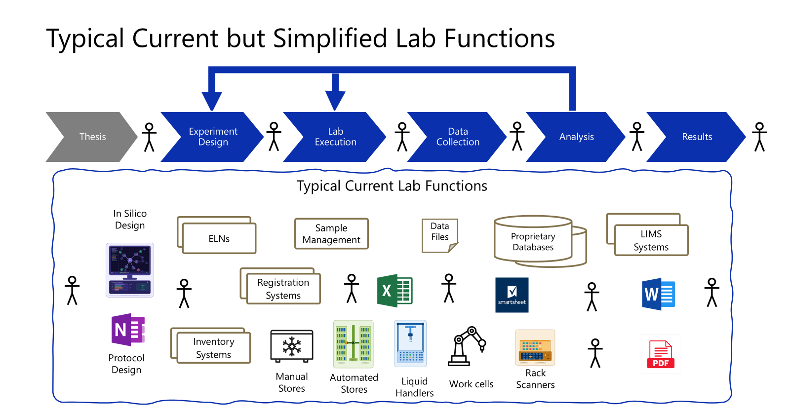 Simplified Lab